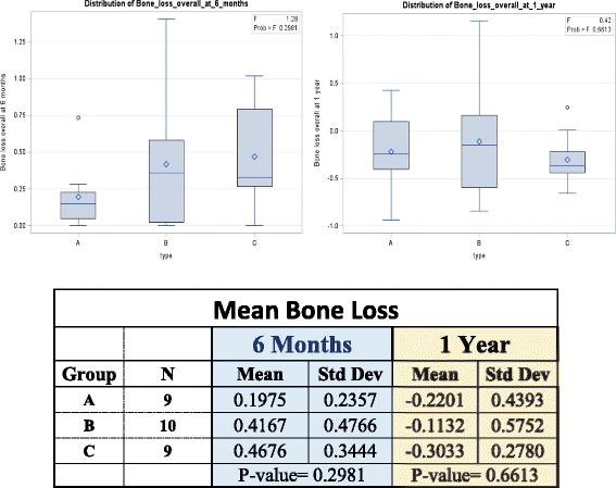 Fig. 3. Mean bone loss at 6 months and 1 year. Mean bone loss distribution charts at 6 months and 1 year present no statistically significant difference. p value at 6 months was 0.2981 and at 1 year 0.6613