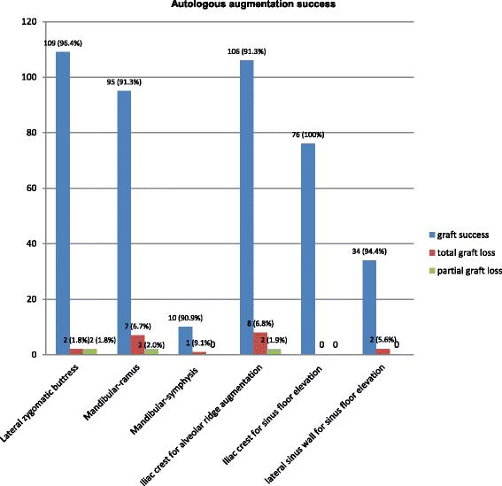 Fig. 3. Surgical outcome after autologous augmentation procedures from different donor sites