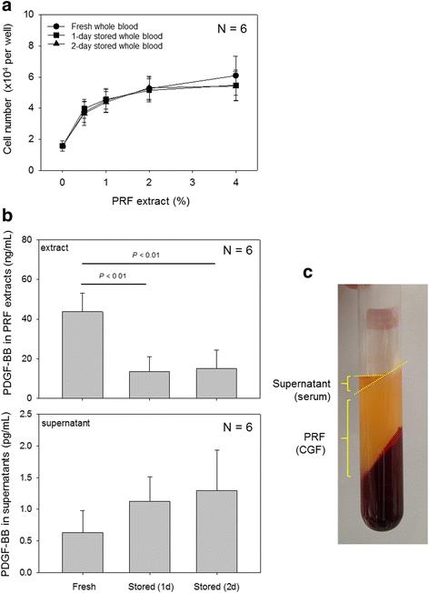 Fig. 4. Bioactivities and PDGF-BB concentrations in PRF extracts and the supernatant serum fraction. a PRF extracts were added to periosteal cell cultures and incubated for 3 days to evaluate their effects on cell proliferation. No significant differences were observed among three groups. b PRF extracts were subjected to measurement of PDGF-BB levels using an ELISA kit. No significant differences were observed in the supernatant among three groups. N = 6. c Representative localization of supernatant serum fraction of PRF preparation just after centrifugation