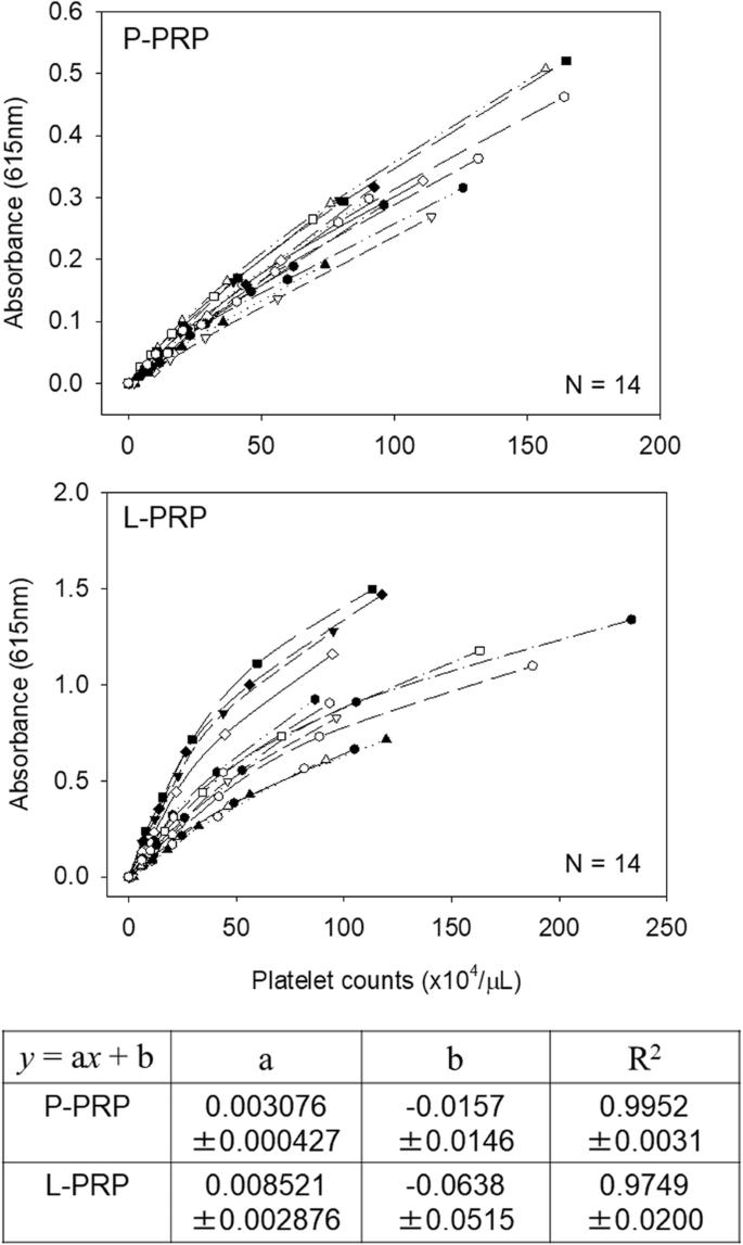 Fig. 4. Calibration curves of measured platelet counts versus absorbance in P-PRP and L-PRP preparations. The samples were serially diluted by PPP, and the platelet counts were determined using an AHA and SPM. N = 14 for each type of PRP