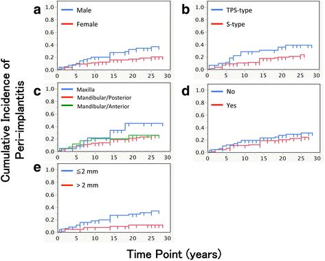 Fig. 4. Cumulative incidence of peri-implantitis by a gender (p = 0.0221), b implant type (p = 0.0128), c implant position (p = 0.2470), d presence of additional soft tissue management (p = 0.2488), and e width of keratinized mucosa around implant (p = 0.0045). Log rank test was used for assessing statistical significance