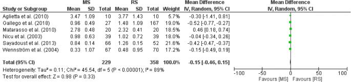 Fig. 4. Forest plot on differences in implant mean marginal bone loss between MS and RS groups in all included studies