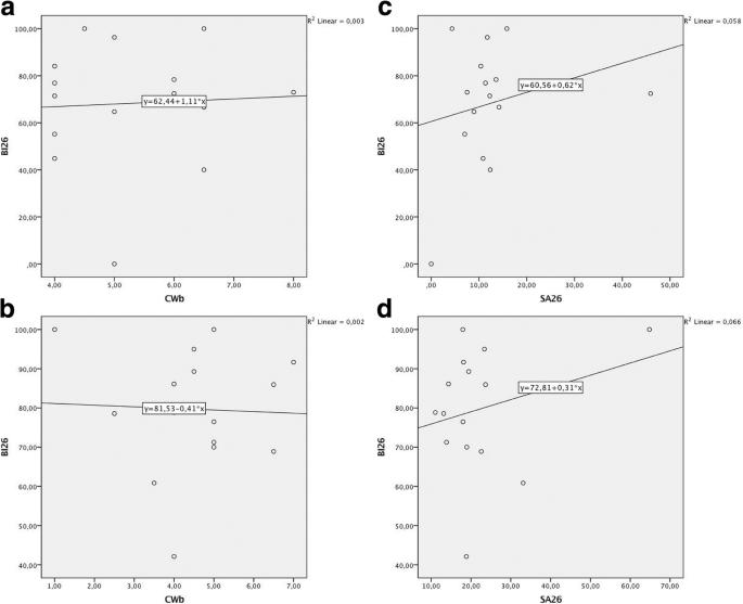 Fig. 4. Linear regression plots to depict the relationship between BI26 and CWb/SA26 values. a CWb (TR group). b CWb (AB group). c SA26 (TR group). d SA26 (AB group)