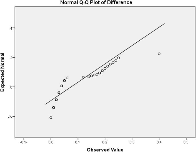 Fig. 4. Normality line of the distribution horizontal measurement data for the intraoral and working casts