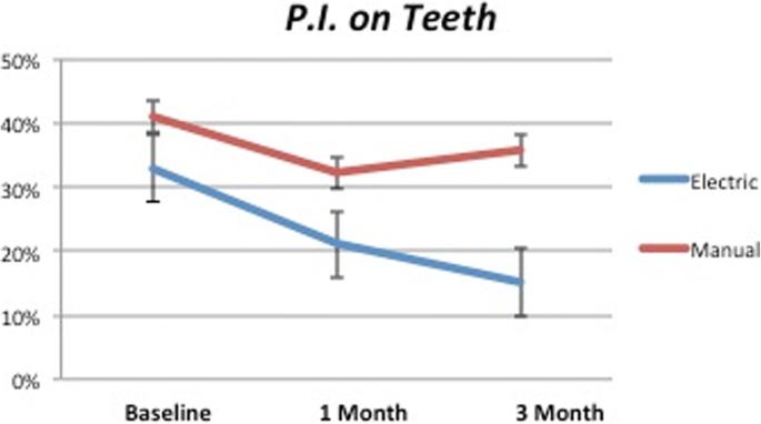 Fig. 4. PI on natural teeth. After 1 month, the test group showed mild reduction while control a light improvement