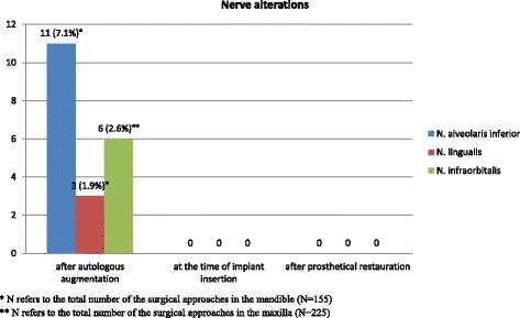 Fig. 4. Postoperative nerve alterations. Single asterisk, N refers to the total number of the surgical approaches in the mandible (N = 155). Double asterisk, N refers to the total number of the surgical approaches in the maxilla (N = 225)