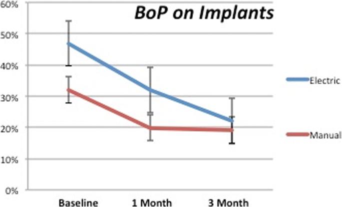 Fig. 5. BoP on dental implants. It can be observed how the values keep decreasing after 1 month only in the test group