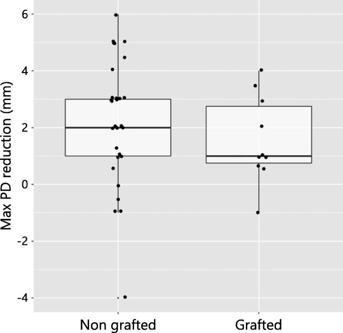 Fig. 5. Box plot illustrating maximum PD reduction between the grafted and non-grafted patient groups that did not reach a significant difference (p = 0.968)