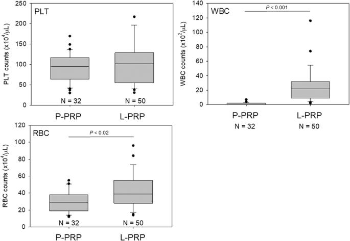 Fig. 5. Counts of platelets (PLT), WBCs, and RBCs in P-PRP and L-PRP preparations prepared for validation testing. N = 32 and 50 for P-PRP and L-PRP, respectively