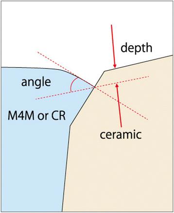 Fig. 5. Depth and angle at the margin