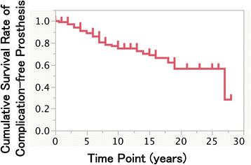 Fig. 5. Kaplan-Meier cumulative survival rate of complication-free prostheses at 10, 15, and 25 years after the prosthesis setting