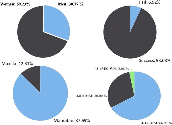 Fig. 5. Pie charts shows the distribution of the demographic datas of the patients