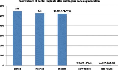 Fig. 5. Survival rate of dental implants after autologous bone augmentation