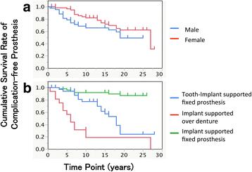 Fig. 6. Cumulative survival rate of complication-free prostheses by a gender (p = 0.1220) and b type of prostheses (p < 0.0001). Log rank test was used for assessing statistical significance