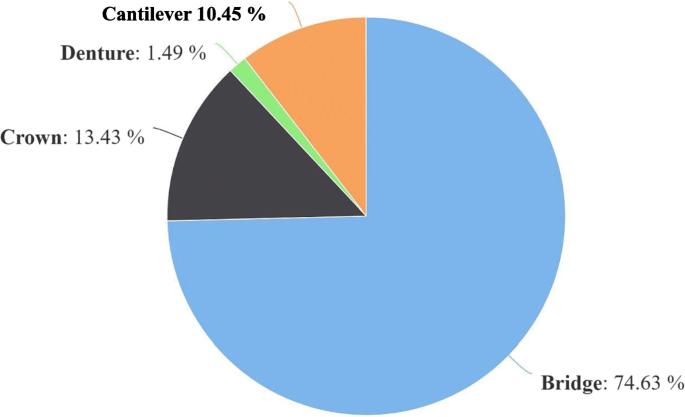 Fig. 6. Pie chart shows the distribution of loaded implants prosthetic restorations