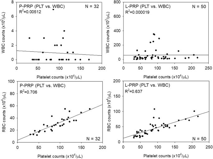 Fig. 6. Scatter plots representing possible correlations between platelet (PLT) and WBC counts and between platelet and RBC counts in P-PRP and L-PRP preparations. Note: strong positive correlations were observed between platelets and RBC in both PRP types. N = 32 and 50 for P-PRP and L-PRP, respectively