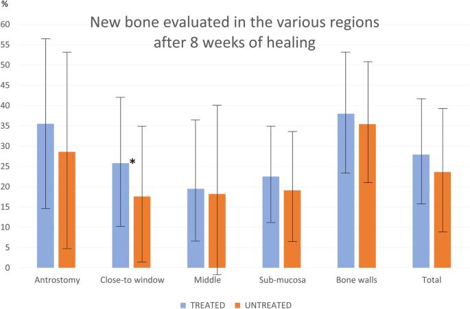 Fig. 7. Box-plot representing the new bone percentage and standard deviations (whiskers) found in the various regions evaluated after 8 weeks of healing. (*), a statistical significant difference