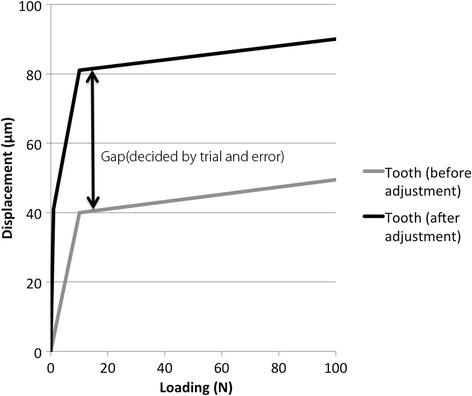 Fig. 7. Initializing models altering the load displacement curves of springs