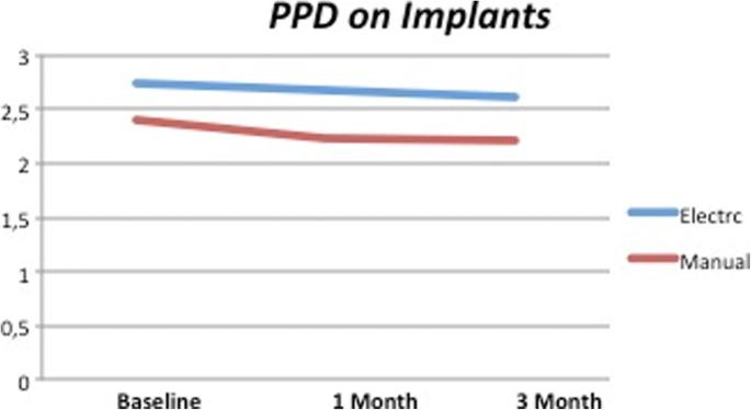 Fig. 7. PPD on dental implants. No significant differences appreciable