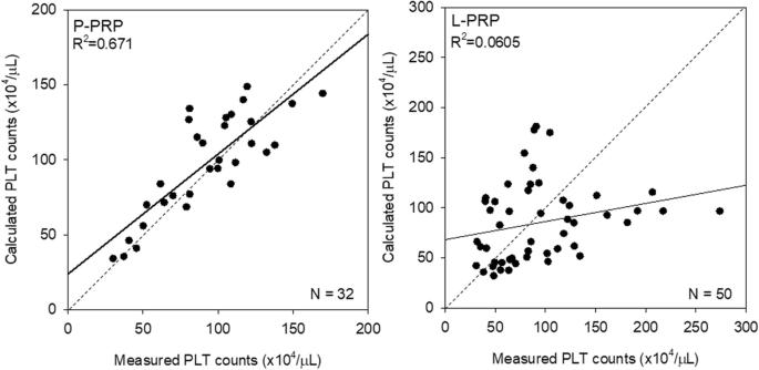 Fig. 7. Scatter plots representing correlations between measured and calculated platelet counts in P-PRP and L-PRP preparations. Note: a strong correlation was observed only in P-PRP. N = 32 and 50 for P-PRP and L-PRP, respectively