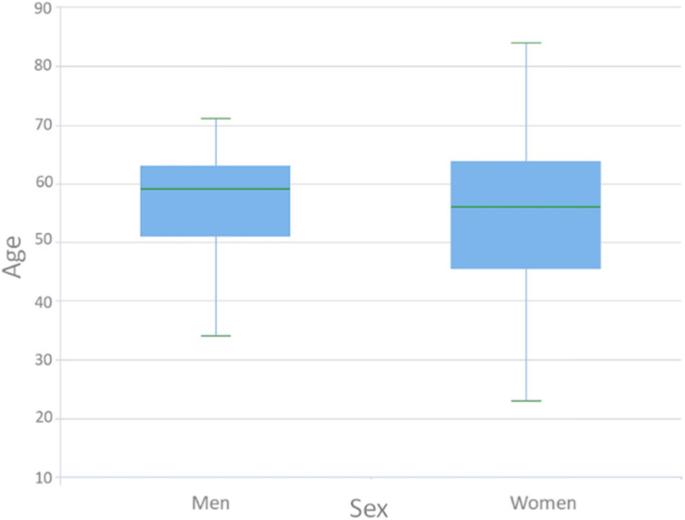 Fig. 7. The box plot shows the distribution of age between the sex groups
