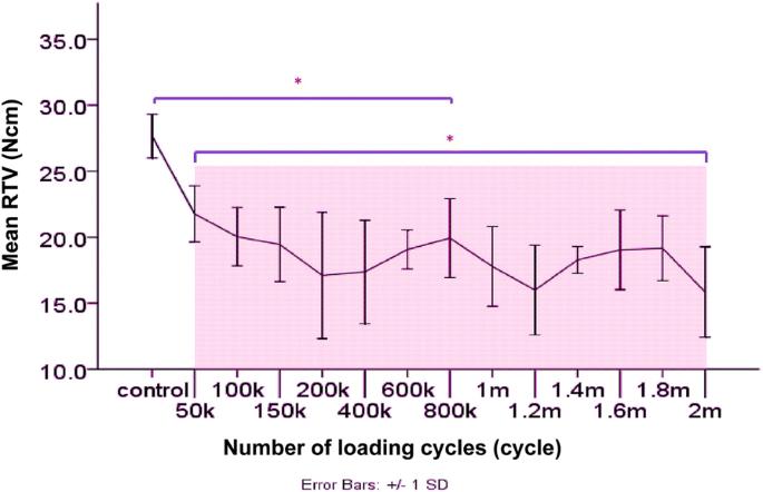 Fig. 8. Change in RTVs according to the numbers of mechanical loading cycles