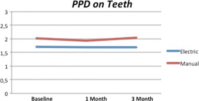 Fig. 8. PPD on natural teeth. No significant differences appreciable