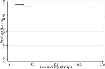 Kaplan-Meier survival curve for individual implants, n = 33