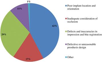 Figure 5. Q10. What are the main fabrication challenges faced?