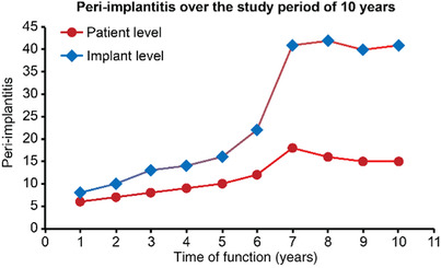 Figure 1. Peri‐implantitis over the study period of 10 years at patient and implant level